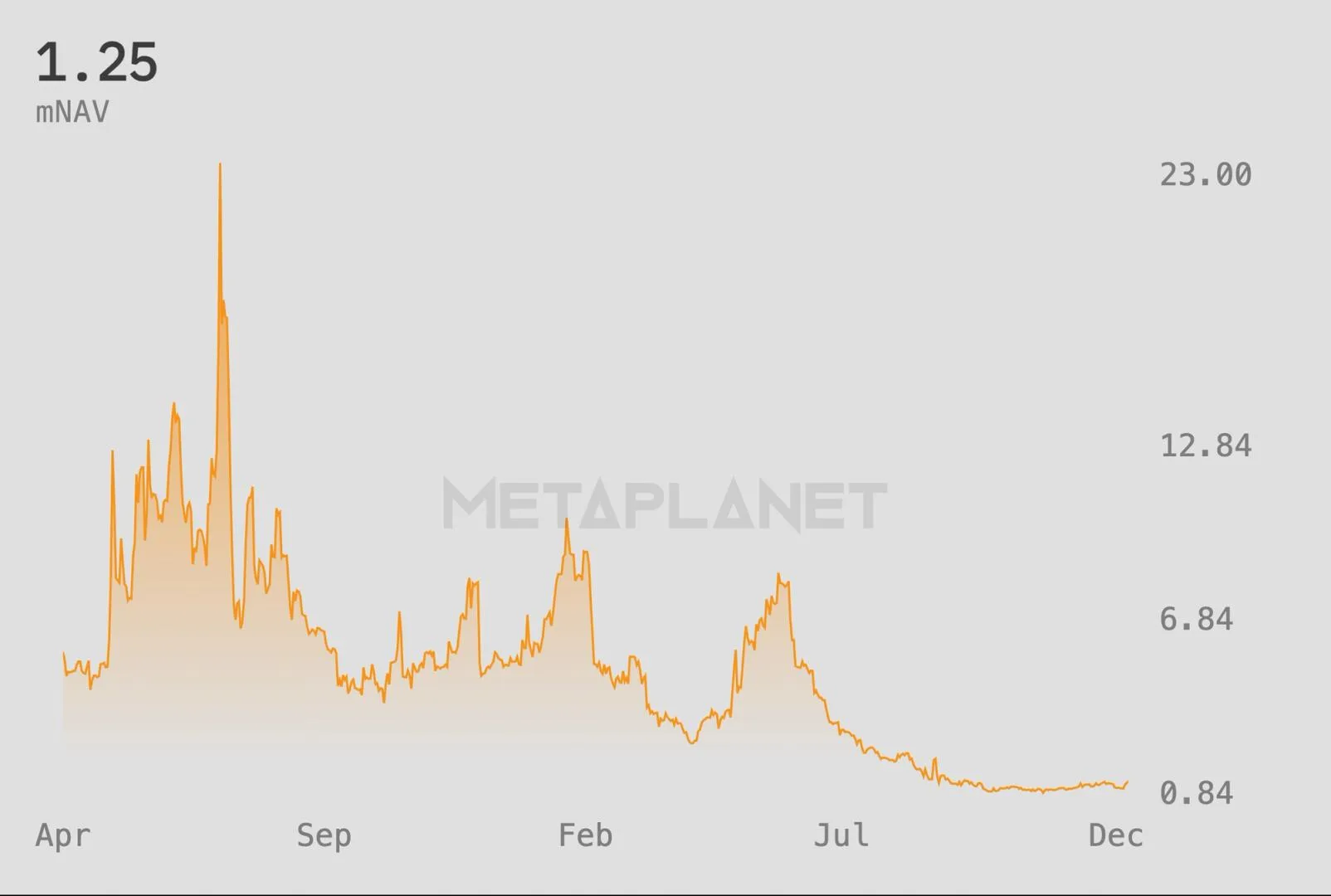 Metaplanet, MSCI Kararı Sonrası Bitcoin Varlıklarıyla Yükseldi