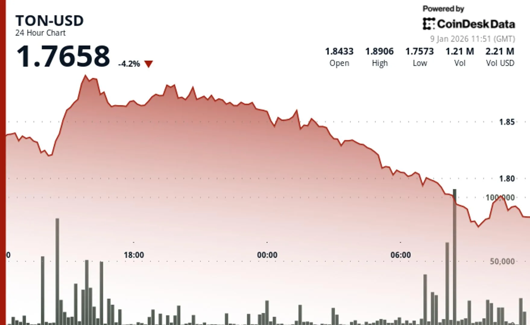 Toncoin'de Düşüş: Kritik Destek Seviyeleri Aşıldı