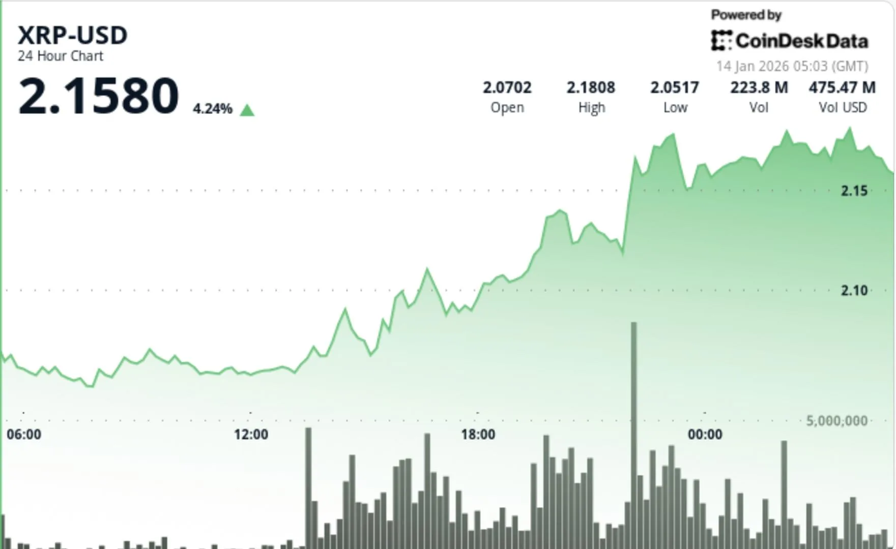 XRP Ticaret Faaliyetindeki Artışla %6 Değer Kazandı
