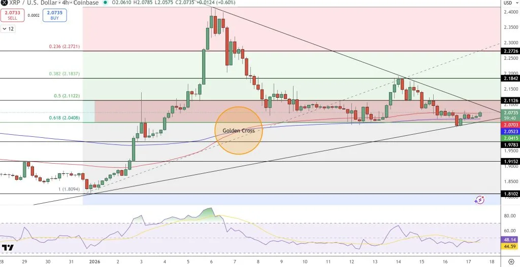 XRP Fiyat Tahmini: $2.07'de Altın Kesit, $2.35 Direncine Yöneliyor