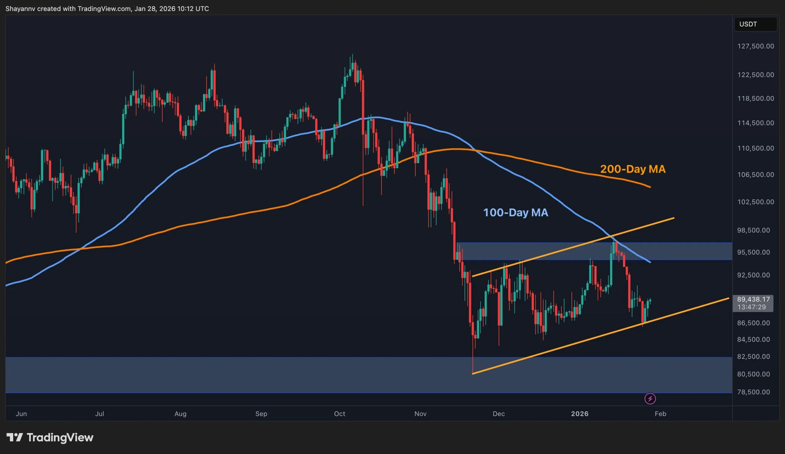 Bitcoin Fiyat Analizi: BTC'nin 90 Bin Doları Yeniden Kazanması İçin Ne Gerekli?