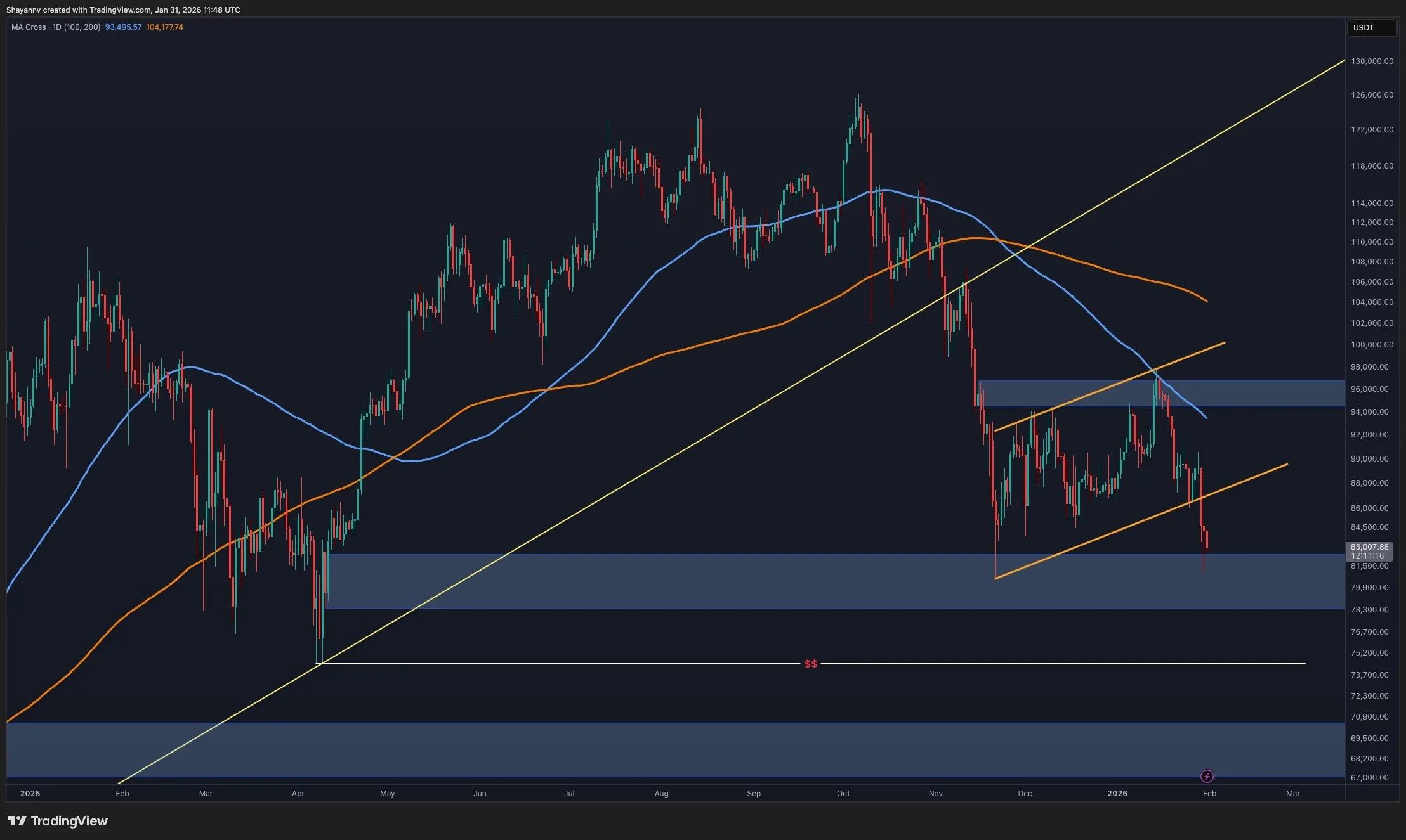 Bitcoin Fiyat Tahmini: 80 Bin Dolar Desteği Kırılırsa Ne Olur?