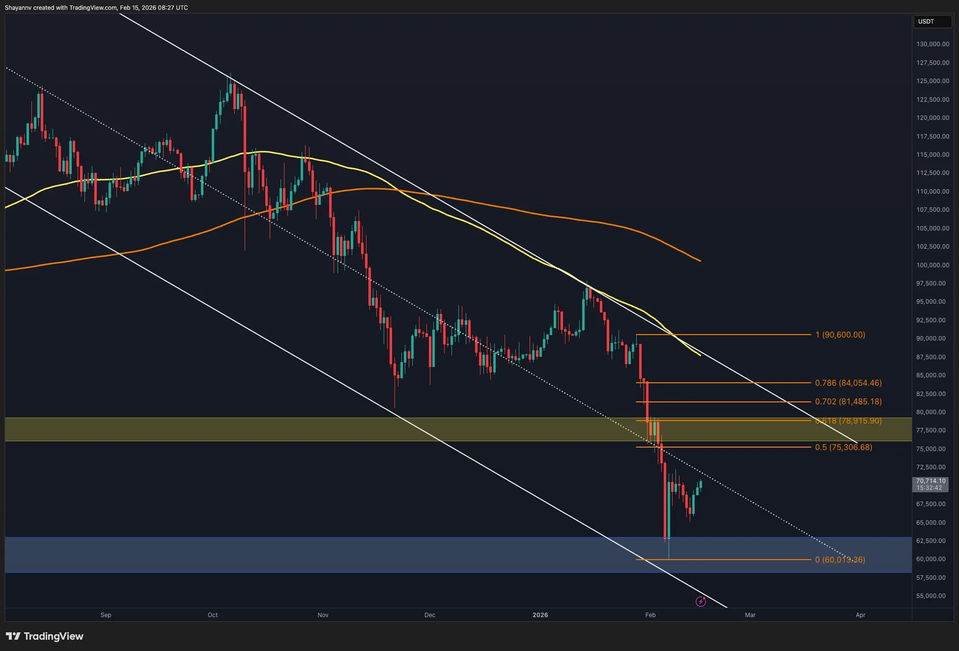 Bitcoin Fiyat Analizi: 70 Bin Dolar Reddi Ne Anlama Geliyor?